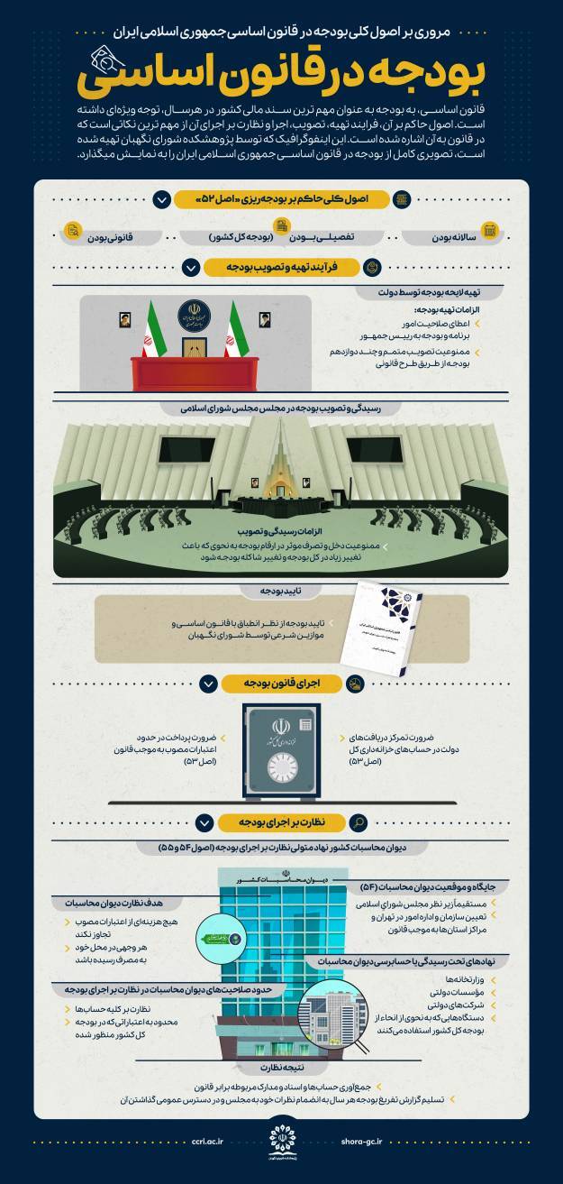 اینفوگرافی | بودجه در قانون اساسی جمهوری اسلامی ایران