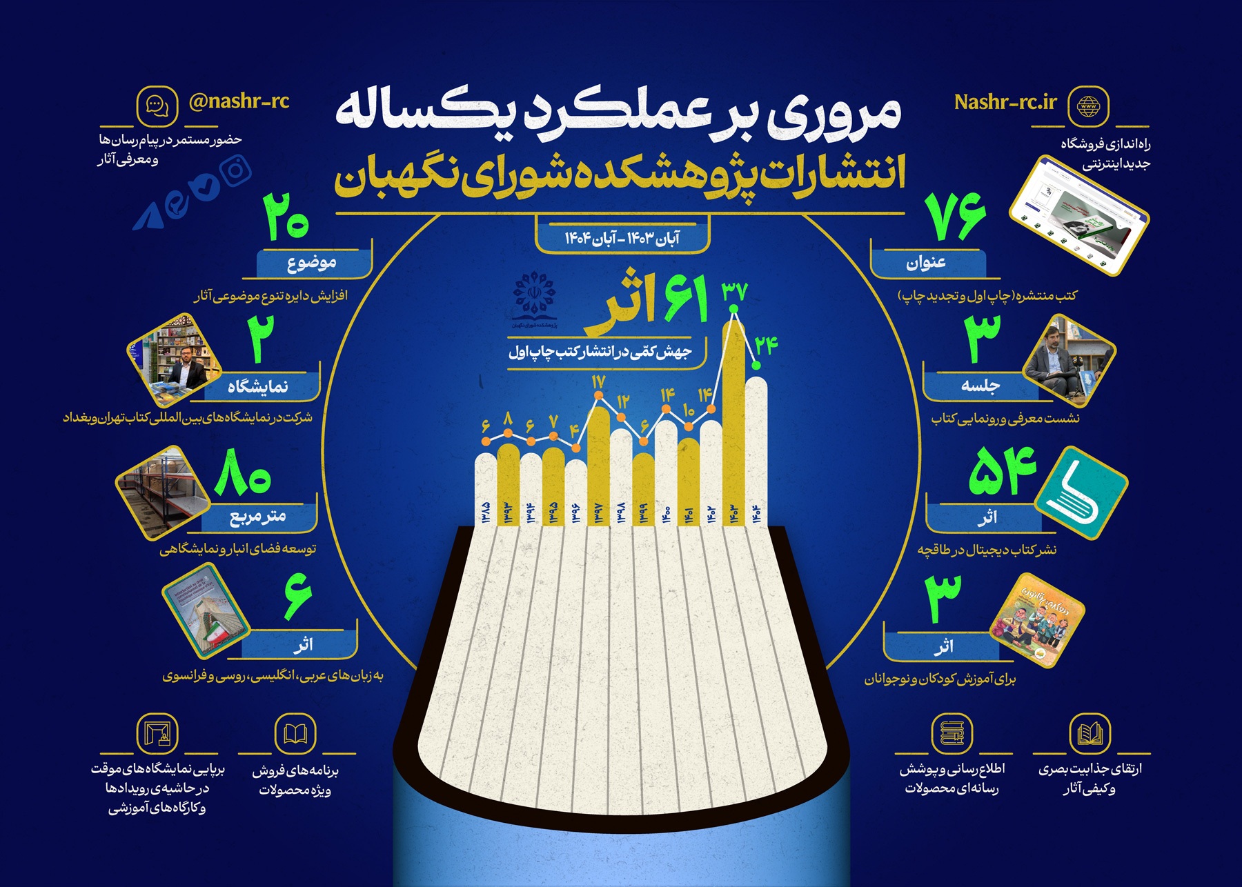 اینفوگرافی| عملکرد یکساله انتشارات پژوهشکده شورای نگهبان اینفوگرافی| عملکرد یکساله انتشارات پژوهشکده شورای نگهبان
